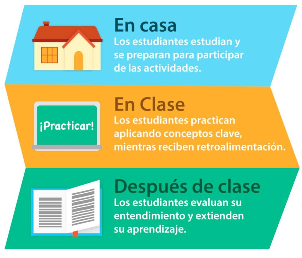 ventajas clase invertida 1