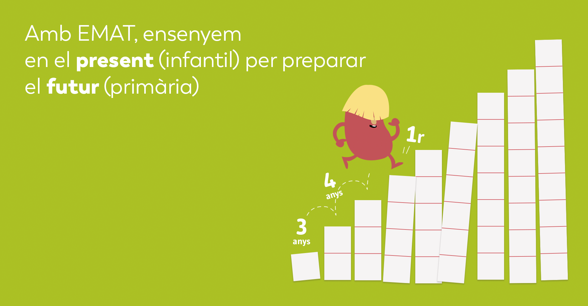 Il·lustració en forma d’escala que mostra la progressió de l’aprenentatge matemàtic